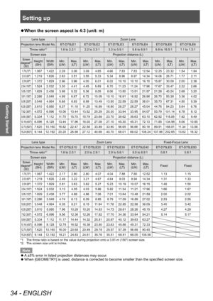 Page 34Setting up
34 - ENGLISH
Getting Started
▶zWhen the screen aspect is 4:3 (unit: m)
Lens type
Zoom Lens
Projection lens Model No. ET-D75LE1 ET-D75LE2 ET-D75LE3 ET-D75LE4 ET-D75LE8 ET-D75LE6 Throw ratio*
11.6 to 2.2:1 2.2 to 3.3:1 3.3 to 5.5:1 5.6 to 8.9:1 8.8 to 16.5:1 1.1 to 1.3:1
Screen size Projection distance (L)
Screen 
diagonal*2
(SD)
Height (SH) Width
(SW) Min. 
(LW) Max. 
(LT) Min. 
(LW) Max. 
(LT) Min. 
(LW) Max. 
(LT) Min. 
(LW) Max. 
(LT) Min. 
(LW) Max. 
(LT) Min. 
(LW) Max. 
(LT)
1.78...