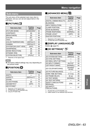 Page 63Menu navigation
ENGLISH - 63
Settings
Sub-menu
The sub-menu of the selected main menu item is 
displayed, and you can set and adjust items in the 
sub-menu.
▶■[PICTURE] 
Sub-menu item Factory 
default Page
[PICTURE MODE]
[STANDARD]*165
[CONTRAST] [0] 66
[BRIGHTNESS] [0] 66
[COLOR] [2]
*166
[TINT] [–2] 66
[COLOR TEMPERATURE] [DEFAULT] 66
[GAMMA] [DEFAULT] 68
[SYSTEM DAYLIGHT VIEW] [OFF] 68
[SHARPNESS] [8] 68
[NOISE REDUCTION] [2] 69
[DYNAMIC IRIS] [2] 69
[SYSTEM SELECTOR] [YP
BPR]*170
*1: Depends on the...