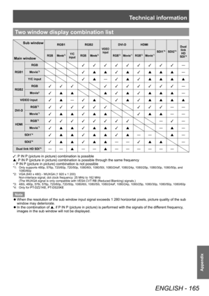 Page 165Technical information
ENGLISH - 165
Appendix
Two window display combination list
Sub window
Main windowRGB1 RGB2
VIDEO 
input
DVI-D HDMI
SDI1
*4SDI2*4
Dual link HD 
SDI
*4RGB Movie*3Y/C 
input RGB  Movie*3RGB*2  Movie*1RGB*2  Movie*1
RGB1 RGB
3 3 3 3 3 3 3 3 3
―
Movie*33 s s 3 s 3 s s s―
Y/C input3 s―
3 s 3 s s s s
RGB2 RGB3 3 3
3 3 3 3 3 3 3 ―
Movie33 s s
s 3 s 3 s s s ―
VIDEO input3 s―
3 s 3 s 3 s s s s
DVI-DRGB
*2 3 3 3 3 3 3
3 3 3― ―
Movie*13 s s 3 s s
3 s s― ―
HDMIRGB
*2 3 3 3 3 3 3 3 3
―
3―...