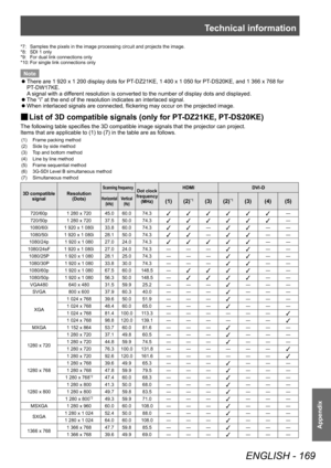 Page 169Technical information
ENGLISH - 169
Appendix
*7: Samples the pixels in the image processing circuit and projects the image.
*8:  SDI 1 only
*9:
 
For dual link connections only
*10:

 
For single link connections only
Note
 zThere are 1 920 x 1 200 display dots for PT

-DZ21KE, 1 400 x 1 050 for PT-DS20KE, and 1 366 x 768 for 
PT-DW17KE.
A signal with a different resolution is converted to the number of display dots and displayed.
 z The “i” at the end of the resolution indicates an interlaced signal....