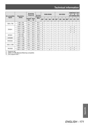 Page 171Technical information
ENGLISH - 171
Appendix
3D compatible signal Resolution
(Dots) Scanning 
frequencyDot clock 
frequency (MHz)RGB1/RGB2 SDI1/SDI2HDMI
&
DVI-D RGB1
&
RGB2SDI1 &
SDI2
Horizontal (kHz) Vertical
(Hz)(2)*1(3) (4) (5) (2)*1(3) (4) (6)*3(7) (7) (7)
1366 x 768 1 366 x 768 47.7  59.8  85.5 3― ― ― ― ― ― ― ― ― ―
1 366 x 768 39.6 49.9 69.0
3― ― ― ― ― ― ― ― ― ―
SXGA+ 1 400 x 1 050 54.1  50.0  99.9 
3― ― ― ― ― ― ―3 3―
1 400 x 1 050 64.0  60.0  108.0 
3― ― ― ― ― ― ―3 3―
1 400 x 1 050 65.2  60.0...