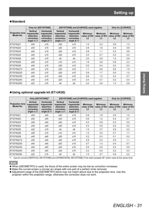 Page 31Setting up
ENGLISH - 31
Getting Started
▶zStandard
Projection lens 
Model No. Only for [KEYSTONE] [KEYSTONE] and [CURVED] used together Only for [CURVED]
Vertical 
trapezoidal  distortion 
correction  angle α (°) Horizontal 
trapezoidal  distortion 
correction  angle β (°) Vertical 
trapezoidal  distortion 
correction  angle α (°) Horizontal 
trapezoidal  distortion 
correction  angle β (°) Minimum 
value of R2/ L2 Minimum 
value of R3/ L3 Minimum 
value of R2/ L2 Minimum 
value of R3/ L3
ET-D75LE1 ±40...