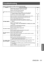 Page 151Troubleshooting
ENGLISH - 151
Maintenance
Troubleshooting
Review the following points. For details, see the corresponding pages.
ProblemsPoints to be checked Page
Power does not turn 
on.
 z Is the power plug firmly inserted into the outlet?
―
 zIs the  switch turned ?
51
 zIs the wall outlet supplying electricity?
―
 zHave the circuit breakers tripped?
―
 zIs the temperature indicator  or the lamp indicators 
/// lit or flashing? 142, 143
 z
Is the lamp unit cover securely installed?
148
 zAre you using...
