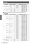 Page 40Setting up
40 - ENGLISH
Getting Started
Projection lens Throw ratio Aspect ratioProjection distance (L) formula
Zoom Lens ET-D75LE40 4.6 to 7.4:1 16:10
Min. (LW)
L = 3.9528 x SD (m) – 0.1577
Max. (LT) L = 6.3031 x SD (m) – 0.1615
4.6 to 7.4:1 16:9 Min. (LW)
L = 4.0630 x SD (m) – 0.1577
Max. (LT) L = 6.4764 x SD (m) – 0.1615
5.5 to 8.9:1 4:3 Min. (LW)
L = 4.4764 x SD (m) – 0.1577
Max. (LT) L = 7.1339 x SD (m) – 0.1615
Fixed-Focus  Lens ET-D75LE5
0.7:1 16:10
—L = 0.6063 x SD (m) – 0.0835
0.7:1 16:9
— L =...