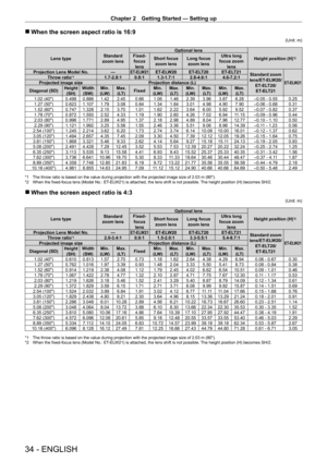Page 34Chapter 2 Getting Started — Setting up
34 - ENGLISH
 rWhen the screen aspect ratio is 16:9
(Unit: m)
Lens typeStandard zoom lens
Optional lens
Height position (H)*2Fixed-focus lens
Short focus zoom lensLong focus zoom lens
Ultra long focus zoom lensProjection Lens Model No.—ET-ELW21ET-ELW20ET-ELT20ET-ELT21Standard zoom lens/ET -ELW20/ET-ELT20/ET-ELT21
ET-ELW21Throw ratio*11.7-2.8:10.8:11.3-1.7:12.8-4.6:14.6-7.2:1Projected image sizeProjection distance (L)
Diagonal (SD)Height (SH)Width...
