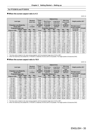 Page 35Chapter 2 Getting Started — Setting up
ENGLISH - 35
For PT-EX610 and PT -EX510
 rWhen the screen aspect ratio is 4:3
(Unit: m)
Lens typeStandard zoom lens
Optional lens
Height position (H)*2Fixed-focus lens
Short focus zoom lensLong focus zoom lens
Ultra long focus zoom lensProjection Lens Model No.—ET-ELW21ET-ELW20ET-ELT20ET-ELT21Standard zoom lens/ET -ELW20/ET-ELT20/ET-ELT21
ET-ELW21Throw ratio*11.7-2.8:10.8:11.3-1.7:12.8-4.6:14.6-7.2:1Projected image sizeProjection distance (L)
Diagonal (SD)Height...
