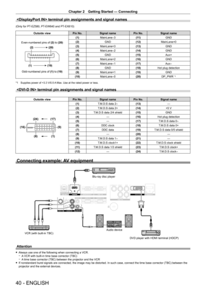 Page 40Chapter 2 Getting Started — Connecting
40 - ENGLISH
 terminal pin assignments and signal names
(Only for PT-EZ580, PT-EW640 and PT -EX610)
Outside viewPin No.Signal namePin No.Signal name
Even-numbered pins of (2) to (20)
(1)(19)
(2)
(20)
Odd-numbered pins of (1) to (19)
(1)MainLane-3(11)GND
(2)GND(12)MainLane+0
(3)MainLane+3(13)GND
(4)MainLane-2(14)GND
(5)GND(15)Aux+
(6)MainLane+2(16)GND
(7)MainLane-1(17)Aux-
(8)GND(18)Hot plug detection
(9)MainLane+1(19)GND
(10)MainLane-0(20)DP_PWR *1
*1 Supplies power...