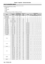 Page 146Chapter 6 Appendix — Technical information
146 - ENGLISH
List of compatible signals
The following table specifies the video signals compatible with the projector.
 fSymbols that indicate formats are as follows.
 gV: VIDEO, Y/C
 gR: RGB
 gY: YCBCR/YPBPR gD: DVI-D
 gH: HDMI
 gDP: DisplayPort (Only for PT-EZ580, PT-EW640 and PT -EX610)
ModeResolution(Dots)
Scanning freq.Dot clock freq.(MHz)Format
Plug and play*1
Horizontal(kHz)Vertical(Hz)RGB1DVI-DHDMIDPEDID1EDID2EDID3
NTSC/NTSC4.43/PAL-M/PAL60720 x...