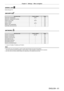 Page 61Chapter 4 Settings — Menu navigation
ENGLISH - 61
[SIGNAL LIST] 
Details (x page 101)
[SECURITY] 
Sub-menu itemFactory defaultPage
[SECURITY PASSWORD][OFF]104
[SECURITY PASSWORD CHANGE]―104
[DISPLAY SETTING][OFF]105
[TEXT CHANGE]―105
[MENU LOCK][OFF]105
[MENU LOCK PASSWORD]―105
[CONTROL DEVICE SETUP]―106
[NETWORK] 
Sub-menu itemFactory defaultPage
[DIGITAL LINK MODE]*1[AUTO]107
[DIGITAL LINK SETUP]*1―107
[DIGITAL LINK STATUS]*1―108
[NETWORK SETUP]―108
[NETWORK CONTROL]―109
[NETWORK STATUS]―109
[DIGITAL...