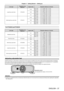 Page 37Chapter 2 Getting Started — Setting up
ENGLISH - 37
Lens typeProjection Lens Model No.Aspect ratioProjection distance (L) formula
Long focus zoom lensET-ELT20
16:10Min. (LW)L = 2.3952 x SD - 0.1139
Max. (LT)L = 3.9041 x SD - 0.1128
16:9Min. (LW)L = 2.4617 x SD - 0.1139
Max. (LT)L = 4.0126 x SD - 0.1128
4:3Min. (LW)L = 2.7115 x SD - 0.1139
Max. (LT)L = 4.4197 x SD - 0.1128
Ultra long focus zoom lensET-ELT21
16:10Min. (LW)L = 3.9138 x SD - 0.2127
Max. (LT)L = 6.2152 x SD - 0.2107
16:9Min. (LW)L = 4.0226 x...