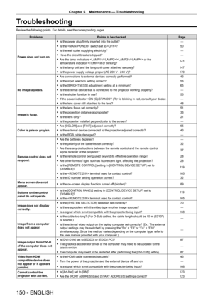Page 150Chapter 5 Maintenance — Troubleshooting
150 - ENGLISH
Troubleshooting
Review the following points. For details, see the corresponding pages.
ProblemsPoints to be checked Page
Power does not turn on.
 f Is the power plug firmly inserted into the outlet? ―
 fIs the  switch set to ? 50
 fIs the wall outlet supplying electricity? ―
 fHave the circuit breakers tripped? ―
 fAre the lamp indicators /// or the 
temperature indicator  lit or blinking? 141
 f
Is the lamp unit and the lamp unit cover attached...