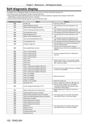 Page 152Chapter 5 Maintenance — Self-diagnosis display
152 - ENGLISH
Self-diagnosis display
The projector has a self-diagnosis display on its side to show errors or warnings automatically. (x   page   30)
In the following cases, the self-diagnosis display is flipped upside down.
 f When [COOLING CONDITION] ( x

  page   96) is set to [AUTO], and the automatically recognized result displayed in [COOLING 
CONDITION] on the [STATUS] screen is [AUTO - CEILING].
 f When [COOLING CONDITION] ( x

  page   96) is set to...