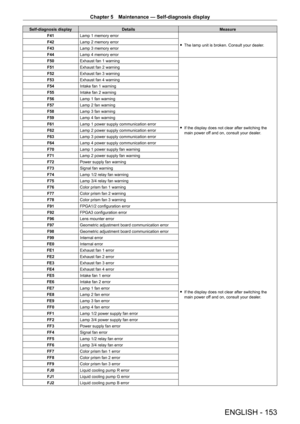 Page 153Chapter 5 Maintenance — Self-diagnosis display
ENGLISH - 153
Self-diagnosis displayDetails Measure
F41 Lamp 1 memory error
 fThe lamp unit is broken. Consult your dealer

.
F42
Lamp 2 memory error
F43 Lamp 3 memory error
F44 Lamp 4 memory error
F50 Exhaust fan 1 warning
 fIf the display does not clear after switching the 
main power of

f and on, consult your dealer.
F51
Exhaust fan 2 warning
F52 Exhaust fan 3 warning
F53 Exhaust fan 4 warning
F54 Intake fan 1 warning
F55 Intake fan 2 warning
F56 Lamp 1...