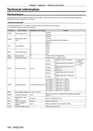 Page 156Chapter 6 Appendix — Technical information
156 - ENGLISH
Technical information
PJLink protocol
The network function of this projector supports the PJLink class 1, and the PJLink protocol can be used to perform projector setting and 
projector status query operations from a computer.
Control commands
The following table lists the PJLink protocol commands that can be used to control the projector.
 fx characters in tables are non-specific characters.
Command Control details Parameter / return string...
