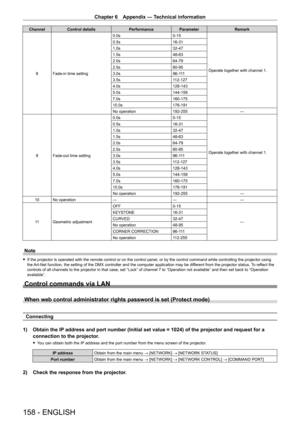 Page 158Chapter 6 Appendix — Technical information
158 - ENGLISH
ChannelControl details PerformanceParameter Remark
8 Fade-in time setting 0.0s
0
- 15
Operate together with channel 1.
0.5s
16
- 31
1.0s 32
- 47
1.5s 48
- 63
2.0s 64
- 79
2.5s 80
- 95
3.0s 96
- 111
3.5s 112
- 127
4.0s 128
- 143
5.0s 144
- 159
7.0s 160
- 175
10.0s 176
- 191
No operation 192
- 255―
9 Fade-out time setting 0.0s
0
- 15Operate together with channel 1.
0.5s
16
- 31
1.0s 32
- 47
1.5s 48
- 63
2.0s 64
- 79
2.5s 80
- 95
3.0s 96
- 111
3.5s...