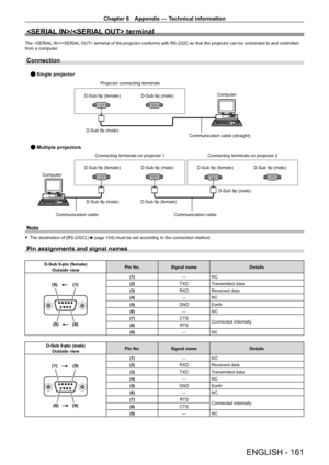 Page 161Chapter 6 Appendix — Technical information
ENGLISH - 161
/ terminal
The / terminal of the projector conforms with RS-232C so that the projector can be connected to and controlled 
from a computer .
Connection
Projector connecting terminals
Computer
D-Sub 9p (female) D-Sub 9p (male)
D-Sub 9p (male)
Communication cable (straight)
Single projector
Multiple projectors
Connecting terminals on projector 2
D-Sub 9p (female) D-Sub 9p (male) D-Sub 9p (female) D-Sub 9p (male)
Connecting terminals on projector 1...