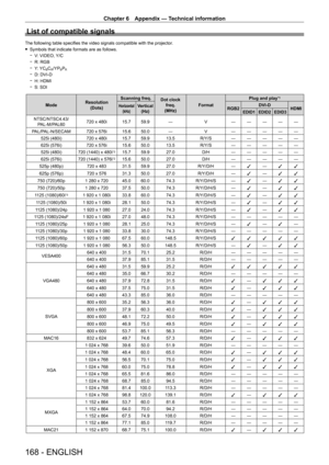 Page 168Chapter 6 Appendix — Technical information
168 - ENGLISH
List of compatible signals
The following table specifies the video signals compatible with the projector.
 fSymbols that indicate formats are as follows.
 gV

: VIDEO, Y/C
 gR: RGB
 gY

: YC
BCR/YPBPR gD: DVI - D
 gH: HDMI
 gS: SDI
Mode Resolution
(Dots) Scanning freq.Dot clock 
freq.
(MHz)Format Plug and play
*1
Horizontal
(kHz)Vertical(Hz)RGB2 DVI - D
HDMIEDID1EDID2EDID3
NTSC/NTSC4.43/
PAL - M/PAL60 720
  x   480i 15.7 59.9 ― V― ― ― ― ―
PAL/PAL
-...