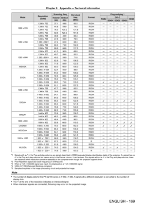 Page 169Chapter 6 Appendix — Technical information
ENGLISH - 169
ModeResolution
(Dots) Scanning freq.Dot clock 
freq.
(MHz)Format Plug and play
*1
Horizontal
(kHz)Vertical(Hz)RGB2 DVI - D
HDMIEDID1EDID2EDID3
1280 x 720 1   280   x   720 37.1 49.8 60.5
R/D/H ― ― ― ― ―
1   280   x   720 44.8 59.9 74.5
R/D/H ― ― ― ― ―
1   280   x   720 76.3 100.0 131.8 R/D/H ― ― ― ― ―
1
  280   x   720 92.6 120.0 161.6 R/D/H ― ― ― ― ―
1280
  x   768 1
  280   x   768 39.6 49.9 65.3 R/D/H ― ― ― ― ―
1
  280   x   768 47.8 59.9 79.5...