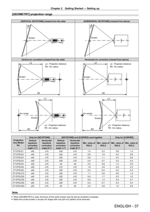 Page 37Chapter 2 Getting Started — Setting up
ENGLISH - 37
[GEOMETRY] projection range
[VERTICAL KEYSTONE] (viewed from the side)[HORIZONTAL KEYSTONE] (viewed from above)
ScreenScreen
Vertical arc correction (viewed from the side) Horizontal arc correction (viewed from above)
ScreenProjection distance
Arc radiusScreen Projection distance
Arc radius
Arc center
Screen
Projection distance
Arc radiusArc centerScreen
Projection distance
Arc radius
Projection 
lens Model  No. Only for [KEYSTONE]
[KEYSTONE] and...