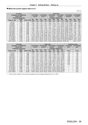 Page 39Chapter 2 Getting Started — Setting up
ENGLISH - 39
 rWhen the screen aspect ratio is 4:3
(Unit: m)
Lens type Zoom lens
Projection lens Model No. ET‑D75LE1 ET‑D75LE2 ET‑D75LE3 ET‑D75LE4 ET‑D75LE8 ET‑D75LE6
Throw ratio
*11.8‑2.5:1 2.5‑3.7:1 3.7‑6.2:1 6.2‑9.9:1 9.8‑18.5:1 1.2‑1.5:1
Projected image size Projection distance (L)
Diagonal (SD) Height 
(SH) Width (SW) Min.
(LW) Max.
(LT) Min.
(LW) Max.
(LT) Min.
(LW) Max.
(LT) Min.
(LW) Max.
(LT) Min.
(LW) Max.
(LT) Min.
(LW) Max.
(LT)
1.78 (70") 1.067...