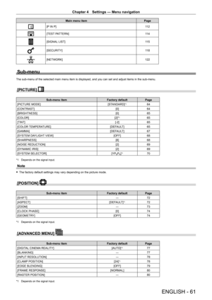 Page 61Chapter 4 Settings — Menu navigation
ENGLISH - 61
Main menu itemPage
[P IN P] 11 2
[TEST PATTERN]11 4
[SIGNAL LIST]11 5
[SECURITY]11 8
[NETWORK]122
Sub‑menu
The sub-menu of the selected main menu item is displayed, and you can set and adjust items in the sub-menu.
[PICTURE] 
Sub‑menu itemFactory defaultPage
[PICTURE MODE] [ST
ANDARD]
*164
[CONTRAST] [0]64
[BRIGHTNESS] [0]65
[COLOR] [2]*
165
[TINT] [-2]65
[COLOR TEMPERATURE] [DEFAULT]65
[GAMMA] [DEFAULT]67
[SYSTEM DAYLIGHT VIEW] [OFF]68
[SHARPNESS] [8]68...