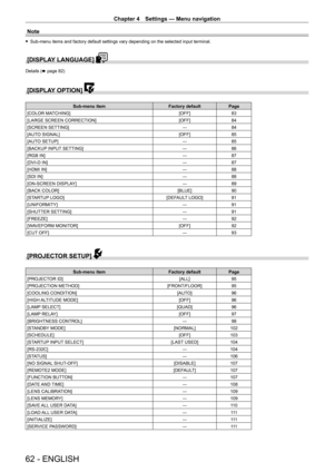 Page 62Chapter 4 Settings — Menu navigation
62 - ENGLISH
Note
 fSub-menu items and factory default settings vary depending on the selected input terminal.
[DISPLAY LANGUAGE] 
Details (x page 82)
[DISPLAY OPTION] 
Sub‑menu item Factory defaultPage
[COLOR MA
TCHING] [OFF]83
[LARGE SCREEN CORRECTION] [OFF]84
[SCREEN SETTING] ―84
[AUTO SIGNAL] [OFF]85
[AUTO SETUP] ―85
[BACKUP INPUT SETTING] ―86
[RGB IN] ―87
[DVI-D IN] ―87
[HDMI IN] ―88
[SDI IN] ―88
[ON-SCREEN DISPLAY] ―89
[BACK COLOR] [BLUE]90
[STARTUP LOGO]...