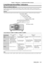 Page 141Chapter 5 Maintenance — Lamp/temperature/filter indicators
ENGLISH - 141
Lamp/temperature/filter indicators
When an indicator lights up
If a problem should occur inside the projector, the lamp indicators ///, the temperature indicator 
, and the filter indicator  will inform you by lighting or blinking. Check the status of the indicators and manage the indicated 
problems as follows.
Attention
 fWhen switching of f the projector to deal with problems, make sure to follow the procedure in “Switching of f...