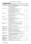 Page 150Chapter 5 Maintenance — Troubleshooting
150 - ENGLISH
Troubleshooting
Review the following points. For details, see the corresponding pages.
ProblemsPoints to be checked Page
Power does not turn on.
 f Is the power plug firmly inserted into the outlet? ―
 fIs the  switch set to ? 50
 fIs the wall outlet supplying electricity? ―
 fHave the circuit breakers tripped? ―
 fAre the lamp indicators /// or the 
temperature indicator  lit or blinking? 141
 f
Is the lamp unit and the lamp unit cover attached...