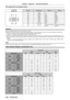 Page 166Chapter 6 Appendix — Technical information
166 - ENGLISH
Pin assignments and signal names
D‑Sub 9‑pin
Outside view Pin No.
Signal name Open (H)Short (L)
(9) (6)
(5) (1)
(1)
GND― GND
(2) POWER OFF ON
(3) RGB1Other RGB1
(4) RGB2Other RGB2
(5) VIDEOOther VIDEO
(6) HDMIOther HDMI
(7) DVI
- DOther DVI
- D
(8) SHUTTER OFF ON
(9) RST/SETControlled by remote 
control Controlled by external 
contact
Attention
 f
When controlling, make sure to short-circuit pins (1) and (9). fWhen pins (1) and (9) are...