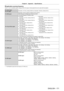 Page 171Chapter 6 Appendix — Specifications
ENGLISH - 171
 rApplicable scanning frequency
Refer to “List of compatible signals” ( x   page   168) for the types of video signals that can be used with the projector .
For video signal
Horizontal: 15.73   kHz, Vertical: 59.94   Hz; Horizontal: 15.63   kHz, Vertical: 50   Hz
For Y/C signal
For RGB signal Horizontal: 15
  kHz to 100   kHz, Vertical: 24   Hz to 120   Hz
PIAS (Panasonic Intelligent Auto Scanning) system
 f Dot clock frequency: 162

  MHz or less
For YC...