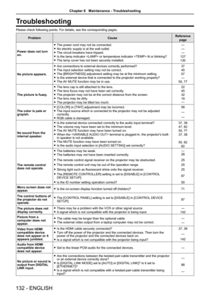 Page 132Troubleshooting
Please check following points. For details, see the corresponding pages.
ProblemCauseReference 
page
Power does not turn 
on.  
f The power cord may not be connected.
 
f No electric supply is at the wall outlet.
 
f The circuit breakers have tripped.
 
f Is the lamp indicator  or temperature indicator  lit or blin\
king?
 
f The lamp cover has not been securely installed. —
—
—
127
130
No picture appears.  
f Are connections to external devices correctly performed?
 
f The input...