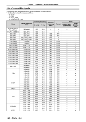 Page 142List of compatible signals
The following table specifies the type of signals compatible with the projectors. 
f Symbols that indicate formats are as follows.
 
g V : VIDEO
 
g R : RGB
 
g Y :  YC
BCR/YPBPR 
g H : HDMI/DIGITAL LINK
Mode Display resolution
(dots) Scanning frequency
Dot clock 
frequency (MHz) Format PnP*
1
H (kHz)
V (Hz) COMPUTER1 / 
COMPUTER2 HDMI / 
DIGITAL  LINK
NTSC/NTSC4.43/ PAL-M/PAL60 720 x 480i
15.759.9 ―V
― ―
PAL/PAL-N/SECAM 720 x 576i15.650.0 ―V― ―
525i (480i) 720 x 480i15.759.9...