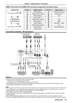 Page 37 terminal and  terminal pin assignments and signal\
 names
Outside viewPin No.Signal names Pin No.Signal names
T.M.D.S data 2+T.M.D.S clock shield
T.M.D.S data 2 shieldT.M.D.S clock -
T.M.D.S data 2-CEC
T.M.D.S data 1+—
T.M.D.S data 1 shieldSCL
T.M.D.S data 1-SDA
T.M.D.S data 0+DDC/CEC GND
T.M.D.S data 0 shield+5V
T.M.D.S data 0-Hot plug detection
T.M.D.S clock +
Connecting example : AV equipment
D-sub / component 
Conversion cable
Audio equipment
Blu-ray disc player with 
HDMI terminal
DVD player Video...