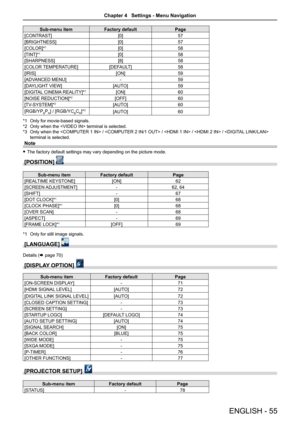 Page 55Sub-menu itemFactory default Page
[CONTRAST] [0]57
[BRIGHTNESS] [0]57
[COLOR]*
1[0] 58
[TINT]*1[0] 58
[SHARPNESS] [8]58
[COLOR TEMPERATURE] [DEFAULT]58
[IRIS] [ON]59
[ADVANCED MENU] -59
[DAYLIGHT VIEW] [AUTO]59
[DIGITAL CINEMA REALITY]*
1[ON] 60
[NOISE REDUCTION]*2[OFF] 60
[TV-SYSTEM]*2[AUTO] 60
[RGB/YPBPR] / [RGB/YCBCR]*3[AUTO]60
*1 Only for movie-based signals.
*2  Only when the  terminal is selected.
*3  Only when the  /  /  /  /  
terminal is selected.
Note
 
f The factory default settings may vary...