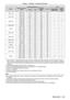 Page 143ModeDisplay resolution
(dots) Scanning frequency
Dot clock 
frequency (MHz) Format PnP*
1
H (kHz)
V (Hz) COMPUTER1 / 
COMPUTER2 HDMI / 
DIGITAL  LINK
1280 x 720 1 280 x 720
37.1 49.8  60.5  R/H
― ―
1 280 x 720 44.8 59.9  74.5  R/H― ―
1280 x 768 1 280 x 768
60.3 74.9  102.3  R/H― ―
1 280 x 768 68.6 84.8  117.5  R/H― ―
1280 x 800
1 280 x 80041.3 50.0  68.0  R/H― ―
1 280 x 80049.7 59.8  83.5  R/Hl*5l*5
1 280 x 80062.8 74.9  106.5  R/H― ―
1 280 x 80071.6 84.9  122.5  R/H― ―
1280 x 960 1 280 x 96060.060.0...