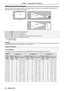 Page 32Screen size and throw distance
Refer to the screen size and projection distances to install the projector. Image size and image position can be adjusted in 
accordance with the screen size and screen position.
Projected image
SH
SW
SDSHScreen L (LW/LT)
Screen L (LW/LT)
SW
H
L (LW/LT) *1Projection distance (m)
SH Image height (m)
SW Image width (m)
H Distance from the center of lens to the image lower end (m)
SD Projected image size (m)
*1 LW : Minimum distance 
LT : Maximum distance
Attention
 
f Before...