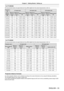 Page 33For PT-VW535N
All measurements below are approximate and may differ slightly from the actual measurements. (Unit: m)
Projection size 4:3 aspect ratio
16:9 aspect ratio16:10 aspect ratio
Screen 
diagonal  (SD) Minimum 
distance
(LW) Maximum 
distance
(LT) Height position
 
(H) Minimum 
distance
(LW) Maximum 
distance
(LT) Height position 
(H) Minimum 
distance
(LW) Maximum 
distance
(LT) Height position 
(H)
0.76 (30") 0.83 1.37 0.009 ~0.228  0.76  1.24 -0.012 ~0.186  0.73  1.21 0.008 ~0.201 
1.02...