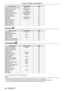 Page 56Sub-menu itemFactory default Page
[COMPUTER1 INPUT SETTING] [RGB/YP
BPR]78
[COMPUTER2 SELECT] [COMPUTER2 IN]78
[PROJECTOR ID] [ALL]79
[INITIAL START UP] [LAST MEMORY]79
[PROJECTION METHOD] [FRONT/DESK]79
[LAMP POWER] [NORMAL]79
[ECO MANAGEMENT] -80
[RS-232C] [PROJECTOR]81
[EMULATE] [DEFAULT]81
[FUNCTION BUTTON] -82
[AUDIO SETTING] -82
[TEST PATTERN] -84
[FILTER COUNTER] -84
[INITIALIZE ALL] -84
[SECURITY] 
Sub-menu item Factory Default Page
[PASSWORD] [OFF]85
[PASSWORD CHANGE] -85
[TEXT DISPLAY] [OFF]86...