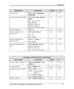 Page 101 Appendix A  
Atlas AVM JR. Installation and Programming Manual 7-5  OPERATION COMMAND DTMF PC Set break time  
*460 + Day + Starting time + 
Ending time 3.5 4.9 Entering annual holiday dates 
*470 + DD + MM + hh:mm + 
hh:mm 
DD = Day of month 
MM = Month 
HH:MM = Start time 
Hh:mm = End time 
Note: Time as in 24hr format 3.5 4.8.1.2 Delete all holidays 
*470 + # 3.5 4.8.1.2 Delete all holidays on a 
specific date *470 + DD + MM + # 
DD = Day 
MM = Month 3.5 4.8.1.2 Delete all holidays for a 
specific...