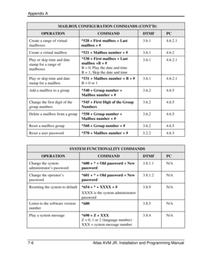 Page 102Appendix A  
7-6 Atlas AVM JR. Installation and Programming Manual MAILBOX CONFIGURATION COMMANDS (CONT’D) OPERATION COMMAND DTMF PC Create a range of virtual 
mailboxes *520 + First mailbox + Last 
mailbox + # 3.6.1 4.6.2.1 Create a virtual mailbox 
*521 + Mailbox number + # 3.6.1 4.6.2 Play or skip time and date 
stamp for a range of 
mailboxes *530 + First mailbox + Last 
mailbox +B + # 
B = 0; Play the date and time 
B = 1; Skip the date and time 3.6.1 4.6.2.1 Play or skip time and date 
stamp for a...