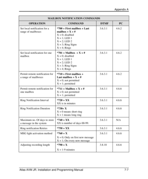 Page 103 Appendix A  
Atlas AVM JR. Installation and Programming Manual 7-7 MAILBOX NOTIFICATION COMMANDS OPERATION COMMAND DTMF PC Set local notification for a 
range of mailboxes *700 + First mailbox + Last 
mailbox + X + #  
X = 0; disabled 
X = 1; LED 1 
X = 2; LED 2 
X = 3; Ring Signs 
X = 4; Rings 3.6.3.1 4.6.2 Set local notification for one 
mailbox *701 + Mailbox  + X + # 
X = 0; disabled 
X = 1; LED 1 
X = 2; LED 2 
X = 3; Ring Signs 
X = 4; Rings 3.6.3.1 4.6.2 Permit remote notification for 
a range of...