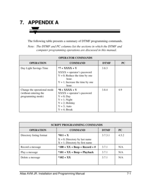 Page 97 
 Atlas AVM JR. Installation and Programming Manual 7-1  7. APPENDIX A  
The following table presents a summary of DTMF programming commands. 
Note: The DTMF and PC columns list the sections in which the DTMF and 
computer programming operations are discussed in this manual. OPERATOR COMMANDS OPERATION COMMAND DTMF PC Day Light Savings Time 
*7 + XXXX + Y 
XXXX = operator’s password 
Y = 0; Reduce the time by one 
hour. 
Y = 1; Increase the time by one 
hour. 3.8.3  Change the operational mode 
(without...