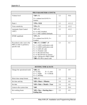 Page 100Appendix A  
7-4 Atlas AVM JR. Installation and Programming Manual  PBX PARAMETERS (CONT’D) Volume level 
*369 + X 
X = volume level (0-9) 9 = 
loudest 3.3 N/A Flash 1 
*370 + XXX 3.3 4.5.1.2 Voice sensitivity 
*376 + X 3.3 4.5.2 Automatic Gain Control 
(AGC) *377 + X 
X = 0 AGC disabled 
X = 1 AGC enabled (Default) 3.3 4.5.2 DTMF amplitude 
*379 + X 
X = volume level (0-9), 9 = 
Loudest 3.3 4.5.1.3 Procedural codes sent to the 
PBX in order to perform a 
specific task. *380 + X + CODE1
 + # 
X = 1; LED1...