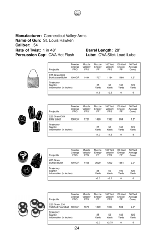 Page 28PowderMuzzle Muzzle 100 Yard 100 Yard 50 Yard
Charge Velocity Energy Velocity Energy Average
Projectile FFG FPS FP FPS FP Group
225 Grain .530
Patched Roundball 100 GR 1673 1399 1004 504 2.0
Trajectory
Sight in 25 50 100 125
Information (in inches) Yards Yards Yards Yards
+2.0 +2.75 0 -5
Manufacturer:  Connecticut Valley Arms
Name of Gun:  St. Louis Hawken
Caliber:  .54
Rate of Twist:  1 in 48ÓBarrel Length:  28Ó
Percussion Cap:  CVA Hot FlashLube:  CVA Slick Load Lube
PowderMuzzle Muzzle 100 Yard 100...