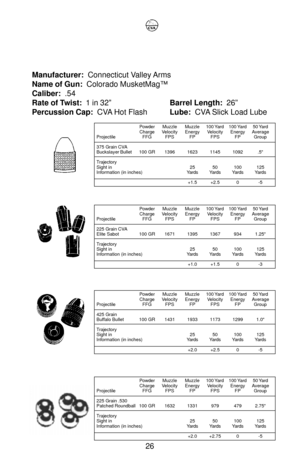 Page 3026
PowderMuzzle Muzzle 100 Yard 100 Yard 50 Yard
Charge Velocity Energy Velocity Energy Average
Projectile FFG FPS FP FPS FP Group
225 Grain .530
Patched Roundball 100 GR 1632 1331 979 479 2.75
Trajectory
Sight in 25 50 100 125
Information (in inches) Yards Yards Yards Yards
+2.0 +2.75 0 -5
Manufacturer:  Connecticut Valley Arms
Name of Gun:  Colorado MusketMagª
Caliber:  .54
Rate of Twist:  1 in 32ÓBarrel Length:  26Ó
Percussion Cap:  CVA Hot FlashLube:  CVA Slick Load Lube
PowderMuzzle Muzzle 100 Yard...