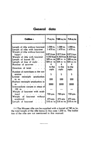 Page 24General data 
cawret 1 m/m. .BS m/m 
l.8 m/m 
- 
Length of rifle without bayonet 
Length of rifle with bayonet . 
Weight of rifle without bayonet 
fappr.) . . . . . . . . 
Weiqht of rifle with bayonet . 
Length of barrel (Xl . . . . 
Length of line of sight . . . 
Number of grooves . . . . 
Direction of twist . . . . 1.099 m. 
1.479 m. 1.099 m. 
1.479 m. .099 m. 
.479 m. 
3.875 kgs. ,875 kqs. 
875 kqs. 
4.350 kqr i.350 kqs 
350 kgs 
589 m/m 189 m m 
89 m/m 
504m’m 104 m ;m 
04 m/m 
4 
4 4 
to the to the...