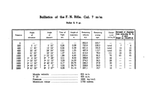 Page 27Distrncc 
20: 
400 
FE 
1000 
1200 
1400 
1600 
1800 
2000 Angle Angie lime of 
Height of Remaining 
of of flight 
trajectory velocity 
elevation 
descent SCC. m. 
m/s 
Slide 
11’ 45” 
20’ 16” 
i:: 25i’O ,, 
1” 4’ 55” 
1” 33’ 53“ 
2” 11’ 50” 
20 
49’ 31” 
3” 41’ 32” .Ballistics of the F. N. Rifle, Cal. 7 m/m 
Bullet S. 9 gr. 
- - 
5’ 52” 
0.26 
14’ 54” 
0.56 
28’ 59” 0.93 
50’ 54” 
1.37 
1” 23’ 22” 
1.89 
20 7’ 28” 
2,51 
3” 15’ 10” 3,29 
40 40’ 20” 
4,17 
6” 5’ 2” 
5,02 
8” 5’ 27” 
6,06 0.0s 
0.38 
1,05...