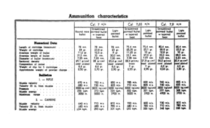 Page 28Ammunition characteristics 
Numetid Data 
Lonqth of cartridge (maximum) 
Woiqht of mrtridqe 
Avoraqo wotqht of bullet. : : : 
Avoraqo lonqth of bullet 
Mamoter oi bullet (moxtmurk : : : : : : 
Soottonal donrity 
Compositton of jacki 1 1 1 
Weiqht of clip for 5 cartridges . . 
Approtiato weiqht of powder charqe . 
I. - RIFLE 
Muzeio voloetty . . . . . . . . 
Volodty 25 m. from mu& . . . . . 
Rnsuro . . . . . . . . . . . 
Munlo l norqy 
Mqrhhum rdnqe’ 1 1 1 1 1 1 1 1 1 : 
2. - CARBINE 
Muzzle veloctty . ....