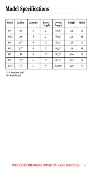 Page 19ALWAYS KEEP THE BARREL POINTED IN A SAFE DIRECTION.17
Model Caliber Capacity Barrel Overall Weight Finish
Length Length
R351 .38 5 2” 6-5/8” 22 B
R352 .38 5 2” 6-5/8” 22 SS
R461 .357 6 2” 6-3/4” 26 B
R462 .357 6 2” 6-3/4” 26 SS
R851 .38 6 4” 8-1/2” 31.6 B
R971 .357 6 4” 8-1/2” 31.5 B
R972 .357 6 6” 10-1/2” 34.9 SS
Model Specifications
SS = Stainless Steel
B = Blued Steel 