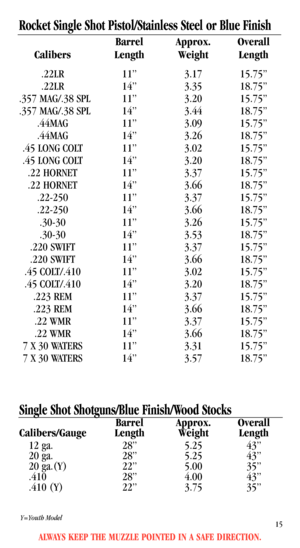 Page 17ALWAYS KEEP THE MUZZLE POINTED IN A SAFE DIRECTION.
Rocket Single Shot Pistol/Stainless Steel or Blue Finish
Barrel Approx. Overall
Calibers Length Weight Length
.22LR 11” 3.17 15.75”
.22LR 14” 3.35 18.75”
.357 MAG/.38 SPL 11” 3.20 15.75”
.357 MAG/.38 SPL 14” 3.44 18.75”
.44MAG 11” 3.09 15.75”
.44MAG 14” 3.26 18.75”
.45 LONG COLT 11” 3.02 15.75”
.45 LONG COLT 14” 3.20 18.75”
.22 HORNET 11” 3.37 15.75”
.22 HORNET 14” 3.66 18.75”
.22-250 11” 3.37 15.75”
.22-250 14” 3.66 18.75”
.30-30 11” 3.26 15.75”
.30-30...